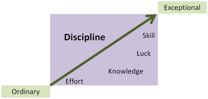 Discipline - the link between ordinary and exceptional